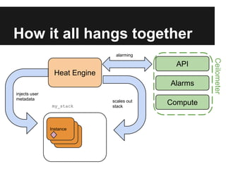 How it all hangs together
alarming

Heat Engine
Alarms
injects user
metadata
my_stack

Instance
Instance
Instance

scales out
stack

Compute

Ceilometer

API

 