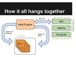 How it all hangs together
alarming

Heat Engine
Alarms
injects user
metadata
my_stack

Instance
Instance
Instance
Instance
Instance

scales out
stack

Compute

Ceilometer

API

 