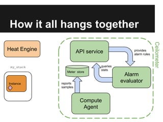 How it all hangs together
API service

my_stack
Meter store

Instance

provides
alarm rules

queries
stats

reports
samples

Compute
Agent

Alarm
evaluator

Ceilometer

Heat Engine

 