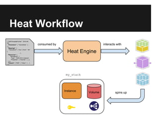 Heat Workflow
{ "AWSTemplateFormat" : "2010-0909",
"Parameters": { "VolumeSize" : { …
}}
"Mappings": {
"Flavor2Arch" : { "tiny": {"Arch" : "64"
},
... },
"Resources": {
"MyInstance" : {
"Type" : "AWS::EC2::Instance",
"Properties" : { “Volumes” : […] }
} } },
"Outputs": { "DNS" : { "Value" : { … }
}}}

consumed by

interacts with

Heat Engine

my_stack

Instance

Volume

spins up

 