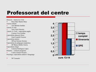 Professorat del centre
Direcció – tutoria 2n. Cicle

Rosa Mari Martín Mora
Tutoria infantil

José Beltrán Estebán
Tutoria 3r cicle

Xaro Falcó Montón
Tutoria 1r. Cicle – especialista anglés

Carmen Vico Guillen
Especialista educació física

Estel Castelló Ferreres
Especialista música

MªJosé Serrano Serrano
Especialista de pedagogia terapèutica

Mª Blanca Robles García
Especialista religió

Carmina Rodríguez López
Primària – contracte programa

Carlos Llorens Navarro
Psicòloga i especialista audició i llenguatge


Mª Consuelo

4
3,5
3

temps
complet
itinerants

2,5
2
1,5

SPE

1
0,5
0

curs 13-14

 