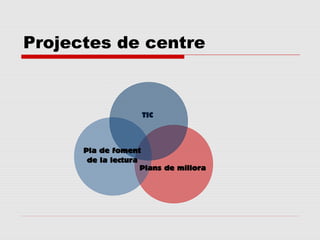 Projectes de centre

TIC

Pla de foment
de la lectura
Plans de millora

 