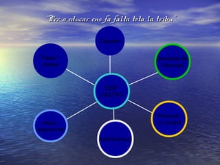 “Per a educar ens fa falta tota la tribu”
Claustre
Pares i
mares

Diversitat de
l’alumnat

CEIP
CASTRO

Personal
no docent

Altres
organismes
Administració

 