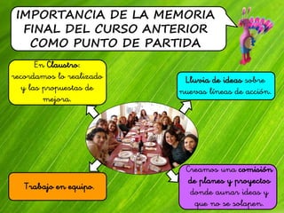 IMPORTANCIA DE LA MEMORIA
FINAL DEL CURSO ANTERIOR
COMO PUNTO DE PARTIDA
En Claustro:
recordamos lo realizado
y las propuestas de
mejora.
Lluvia de ideas sobre
nuevas líneas de acción.
Trabajo en equipo.
Creamos una comisión
de planes y proyectos
donde aunar ideas y
que no se solapen.
 