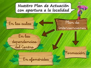 Nuestro Plan de Actuación
con apertura a la localidad
Plan de
intervenciones
En las aulas
En las
dependencias
del Centro
En efemérides
Formación
 