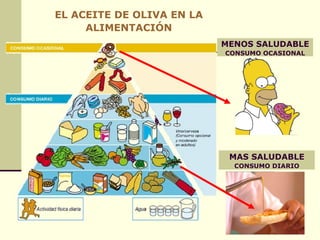 EL ACEITE DE OLIVA EN LA ALIMENTACIÓN MAS SALUDABLE CONSUMO DIARIO MENOS SALUDABLE CONSUMO OCASIONAL 
