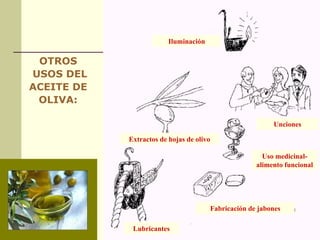 Iluminación Unciones Uso medicinal-alimento funcional Fabricación de jabones Lubricantes OTROS USOS DEL ACEITE DE OLIVA: Extractos de hojas de olivo 