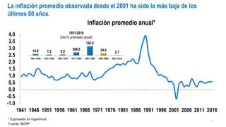 -1.0
-0.5
0.0
0.5
1.0
1.5
2.0
2.5
3.0
3.5
4.0
1941 1946 1951 1956 1961 1966 1971 1976 1981 1986 1991 1996 2001 2006 2011 2016
Inflación promedio anual*
La inflación promedio observada desde el 2001 ha sido la más baja de los
últimos 80 años.
14.8 7.3 9.0
369,5
100.0
24.6
2.7
1941-1950 1951-1960 1961-1970 1971-1980 1981-1990 1991-2000 2001-2016
1951-2016
(Var.% promedio anual)
* Expresada en logaritmos
3
Fuente: BCRP
 
