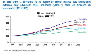 En este siglo, la economía no ha dejado de crecer, incluso bajo situaciones
externas muy adversas: crisis financiera (2009) y caída de términos de
intercambio (2013-2015).
4
Brasil (146)
México (141)
Chile (186)
50
100
150
200
250
2000 2002 2004 2006 2008 2010 2012 2014 2016
PBI real: 2000-2016
(Índice: 2000=100)
Perú (226)
Colombia (190)
Fuente: FMI (World Economic Outlook, octubre 2017.
 