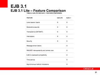 EJB 3.1
EJB 3.1 Lite – Feature Comparison




                                    21
 