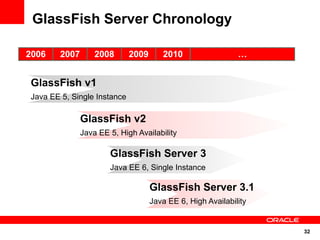 GlassFish Server Chronology

2006    2007       2008      2009      2010                  …


GlassFish v1
Java EE 5, Single Instance

               GlassFish v2
               Java EE 5, High Availability

                       GlassFish Server 3
                       Java EE 6, Single Instance

                                    GlassFish Server 3.1
                                    Java EE 6, High Availability


                                                                   32
 