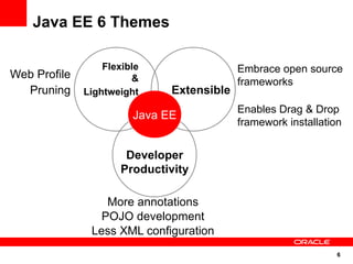 Java EE 6 Themes

                  Flexible                 Embrace open source
Web Profile             &                  frameworks
  Pruning     Lightweight     Extensible
                                           Enables Drag & Drop
                        Java EE
                                           framework installation


                       Developer
                      Productivity

                  More annotations
                 POJO development
               Less XML configuration
                                                                6
 