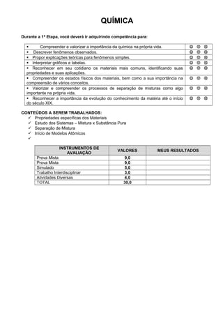 QUÍMICA
Durante a 1ª Etapa, você deverá ir adquirindo competência para:

        Compreender e valorizar a importância da química na própria vida.               
   Descrever fenômenos observados.                                                      
   Propor explicações teóricas para fenômenos simples.                                  
   Interpretar gráficos e tabelas.                                                      
   Reconhecer em seu cotidiano os materiais mais comuns, identificando suas             
  propriedades e suas aplicações.
   Compreender os estados físicos dos materiais, bem como a sua importância na      
  compreensão de vários conceitos.
   Valorizar e compreender os processos de separação de misturas como algo          
  importante na própria vida.
   Reconhecer a importância da evolução do conhecimento da matéria até o início     
  do século XIX.

CONTEÚDOS A SEREM TRABALHADOS:
   Propriedades específicas dos Materiais
   Estudo dos Sistemas – Mistura x Substância Pura
   Separação de Mistura
   Início de Modelos Atômicos
  

                   INSTRUMENTOS DE
                                               VALORES             MEUS RESULTADOS
                      AVALIAÇÃO
       Prova Mista                                9,0
       Prova Mista                                9,0
       Simulado                                   5,0
       Trabalho Interdisciplinar                  3,0
       Atividades Diversas                        4,0
       TOTAL                                      30,0
 