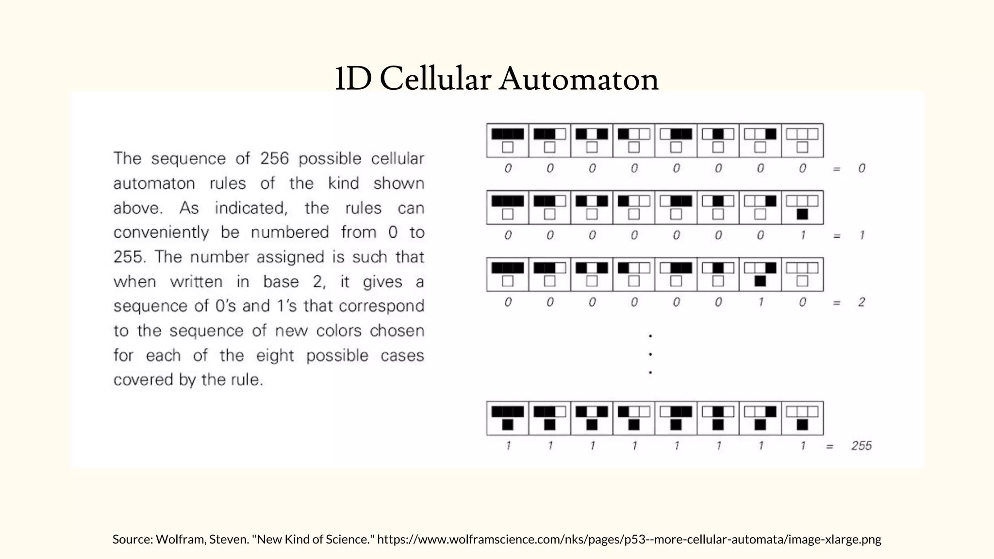 Source: Wolfram, Steven. "New Kind of Science." https://www.wolframscience.com/nks/pages/p53--more-cellular-automata/image-xlarge.png
1D Cellular Automaton
 