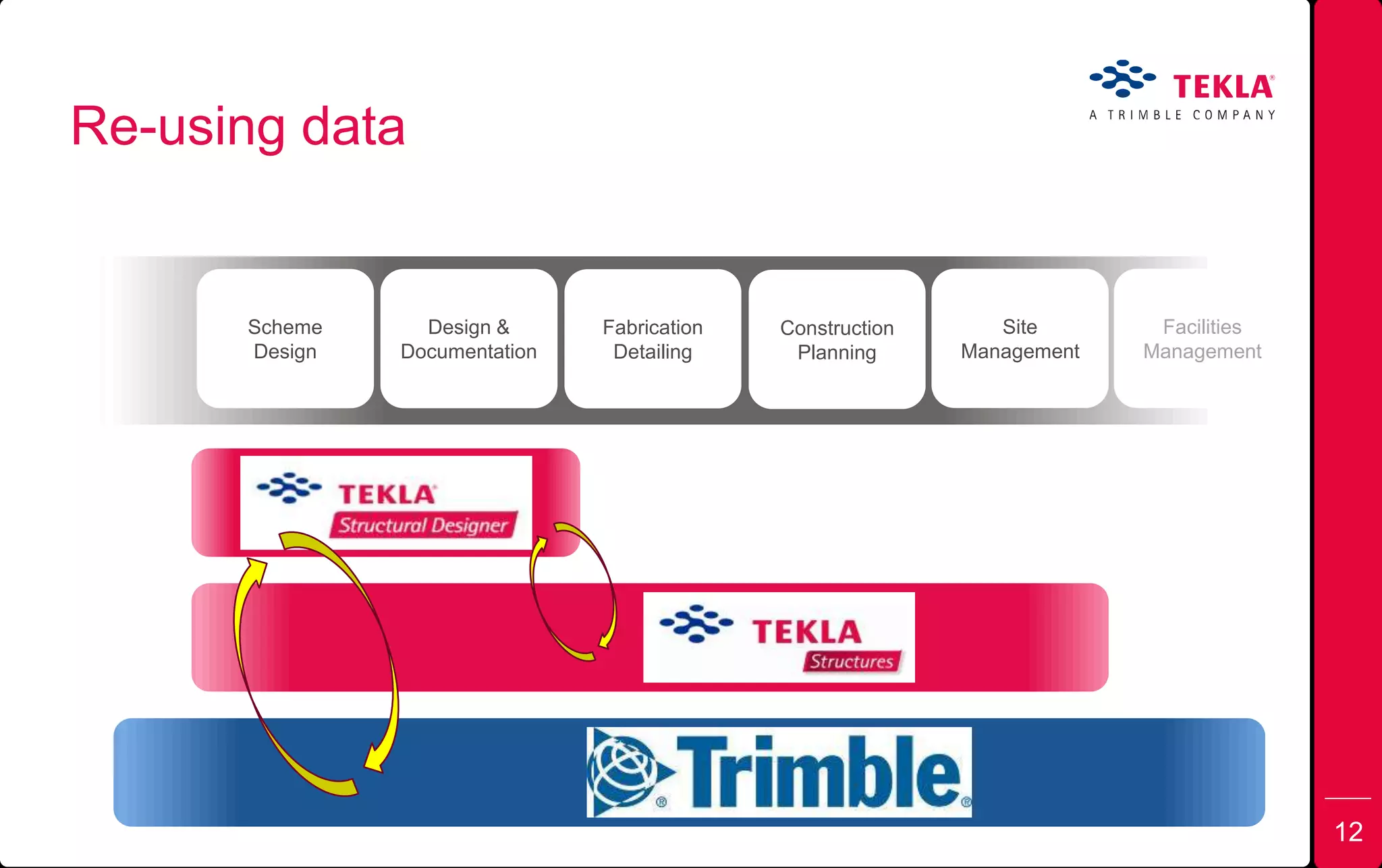 Re-using data
12
Scheme
Design
Design &
Documentation
Fabrication
Detailing
Construction
Planning
Site
Management
Facilities
Management
 