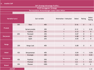 A. Analisis SAP
SAP (Strategi Advantage Profile )
Profil keunggulan Strategis
Permasalahan Perkembangan Usaha Ceker Midun
Variable kunci Sub variable Kelemahan / kekuatan Bobot Rating
Bobot
Rating
Produk
30% Rasa 40% 1 0.16 0 0
Variasi produk 30% -1 0.12 1 0.12
kualitas 30% 1 0.12 0 0
Karyawan
20% Terampil 35% 1 0.07 0 0
Jujur 40% 1 0.08 0 0
Upah 25% 1 0.05 0 0
Harga
20% Harga Jual 40% 1 0.08 0 0
lokasi 10% Kenyamanan 40% -1 0.04 -1 -0.04
Strategis 30% 1 0.03 1 0.03
Pemasaran
10% Fasilitas 50% 1 0.5 1 0.5
Promosi 50% 1 0.5 1 0.5
Brand
10% Pioneer 100% 1 0.1 0 0
Jumlah 1.11
 
