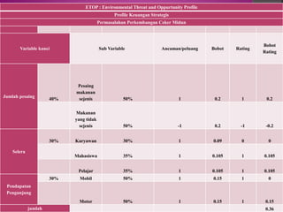 ETOP : Environmental Threat and Oppurtunity Profile
Profile Keuangan Strategis
Permasalahan Perkembangan Ceker Midun
Variable kunci Sub Variable Ancaman/peluang Bobot Rating
Bobot
Rating
Jumlah pesaing
40%
Pesaing
makanan
sejenis 50% 1 0.2 1 0.2
Makanan
yang tidak
sejenis 50% -1 0.2 -1 -0.2
Selera
30% Karyawan 30% 1 0.09 0 0
Mahasiswa 35% 1 0.105 1 0.105
Pelajar 35% 1 0.105 1 0.105
Pendapatan
Pengunjung
30% Mobil 50% 1 0.15 1 0
Motor 50% 1 0.15 1 0.15
jumlah 0.36
 