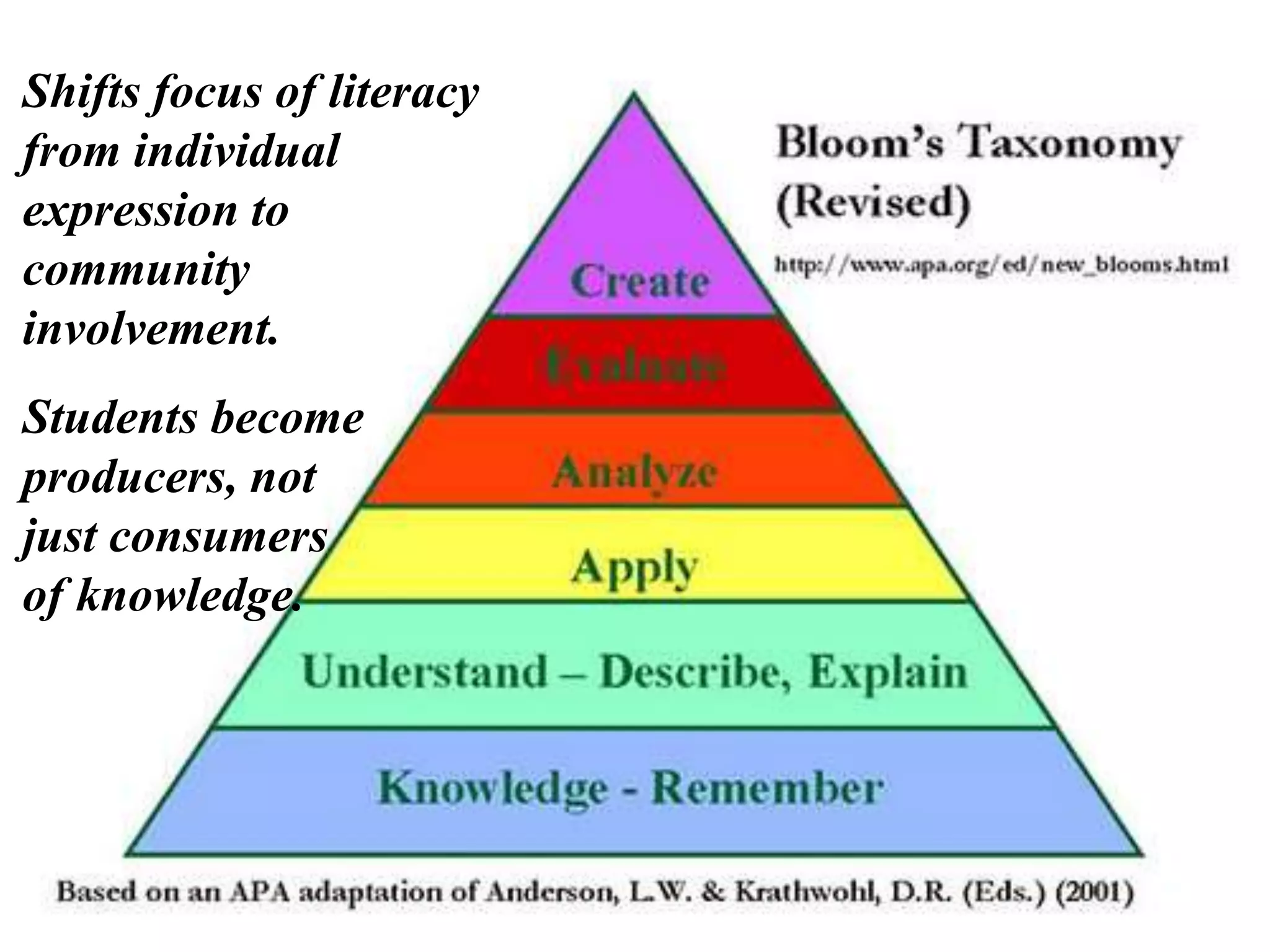 Shifts focus of literacy
from individual
expression to
community
involvement.
Students become
producers, not
just consumers
of knowledge.
 