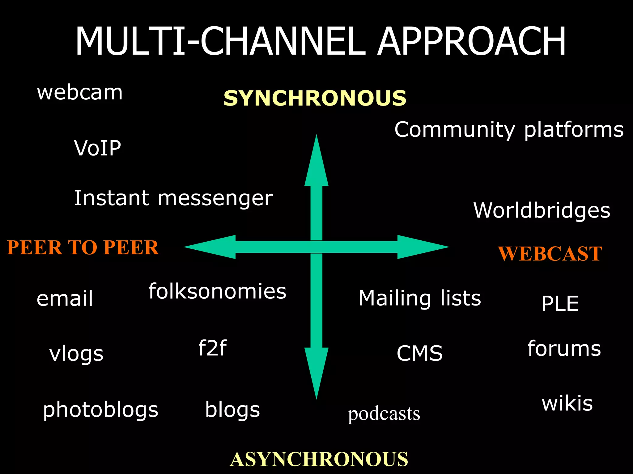 MULTI-CHANNEL APPROACH
SYNCHRONOUS
ASYNCHRONOUS
PEER TO PEER WEBCAST
Instant messenger
forumsf2f
blogsphotoblogs
vlogs
wikis
folksonomies
Conference rooms
email Mailing lists
CMS
Community platforms
VoIP
webcam
podcasts
PLE
Worldbridges
 