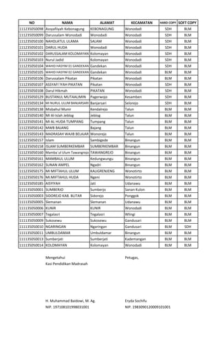 NO NAMA ALAMAT KECAMATAN HARD COPY  SOFT COPY 
111235050098 Assyafiiyah Kebonagung KEBONAGUNG Wonodadi SDH BLM
111235050099 Darussalam Wonodadi Wonodadi Wonodadi SDH BLM
111235050100 NAHDLATUL ULAMA SALAM Wonodadi SDH BLM
111235050101 DARUL HUDA Wonodadi Wonodadi SDH BLM
111235050102 DARUSSALAM KOLOMAYAN Kolomayan Wonodadi SDH BLM
111235050103 Nurul Jadid Kolomayan Wonodadi SDH BLM
111235050104 WAHID HASYIM 01 GANDEKAN Gandekan Wonodadi SDH BLM
111235050105 WAHID HASYIM 02 GANDEKAN Gandekan Wonodadi BLM BLM
111235050106 Darussalam Pikatan Pikatan Wonodadi BLM BLM
111235050107 ASSYAFI`IYAH PIKATAN Pikatan Wonodadi SDH BLM
111235050108 Darul Hikmah PIKATAN Wonodadi SDH BLM
111235050129 BUSTANUL MUTAALIMIN Pagerwojo Kesamben SDH BLM
111235050134 MI NURUL ULUM BANJARSARI Banjarsari Selorejo SDH BLM
111235050138 Misbahul Munir Kendalrejo Talun BLM BLM
111235050140 MI Al‐Islah Jeblog Jeblog Talun BLM BLM
111235050141 MI AL HUDA TUMPANG Tumpang Talun BLM BLM
111235050142 MWB BAJANG Bajang Talun BLM BLM
111235050143 MADRASAH WAJIB BELAJAR Wonorejo Talun BLM BLM
111235050157 Islam Sambigede Binangun BLM BLM
111235050158 ISLAM SUMBERKEMBAR SUMBERKEMBAR Binangun BLM BLM
111235050160 Mamba`ul Ulum Tawangrejo TAWANGREJO Binangun BLM BLM
111235050161 MAMBAUL ULUM Kedungwungu Binangun BLM BLM
111235050162 SUNAN AMPEL Ngadri Binangun BLM BLM
111235050175 MI MIFTAHUL ULUM KALIGRENJENG Wonotirto BLM BLM
111235050176 MI.MIFTAHUL HUDA Ngeni Wonotirto BLM BLM
111235050185 AISYIYAH Jati Udanawu BLM BLM
111135050001 SUMBERJO Sumberjo Sanan Kulon BLM BLM
111135050003 SIDOREJO KAB. BLITAR Sidorejo Ponggok BLM BLM
111135050005 Slemanan Slemanan Udanawu BLM BLM
111135050006 KUNIR KUNIR Wonodadi BLM BLM
111135050007 Tegalasri Tegalasri Wlingi BLM BLM
111135050009 Sukosewu Sukosewu Gandusari BLM BLM
111135050010 NGARINGAN Ngaringan Gandusari BLM SDH
111135050011 UMBULDAMAR Umbuldamar Binangun BLM BLM
111135050013 Sumberjati Sumberjati Kademangan BLM BLM
111135050014 KOLOMAYAN Kolomayan Wonodadi BLM BLM
Mengetahui  Petugas,
Kasi Pendidikan Madrasah
H. Muhammad Baidowi, M. Ag. Eryda Sochifu
NIP. 197108101998031001 NIP. 1983090120009101001
 