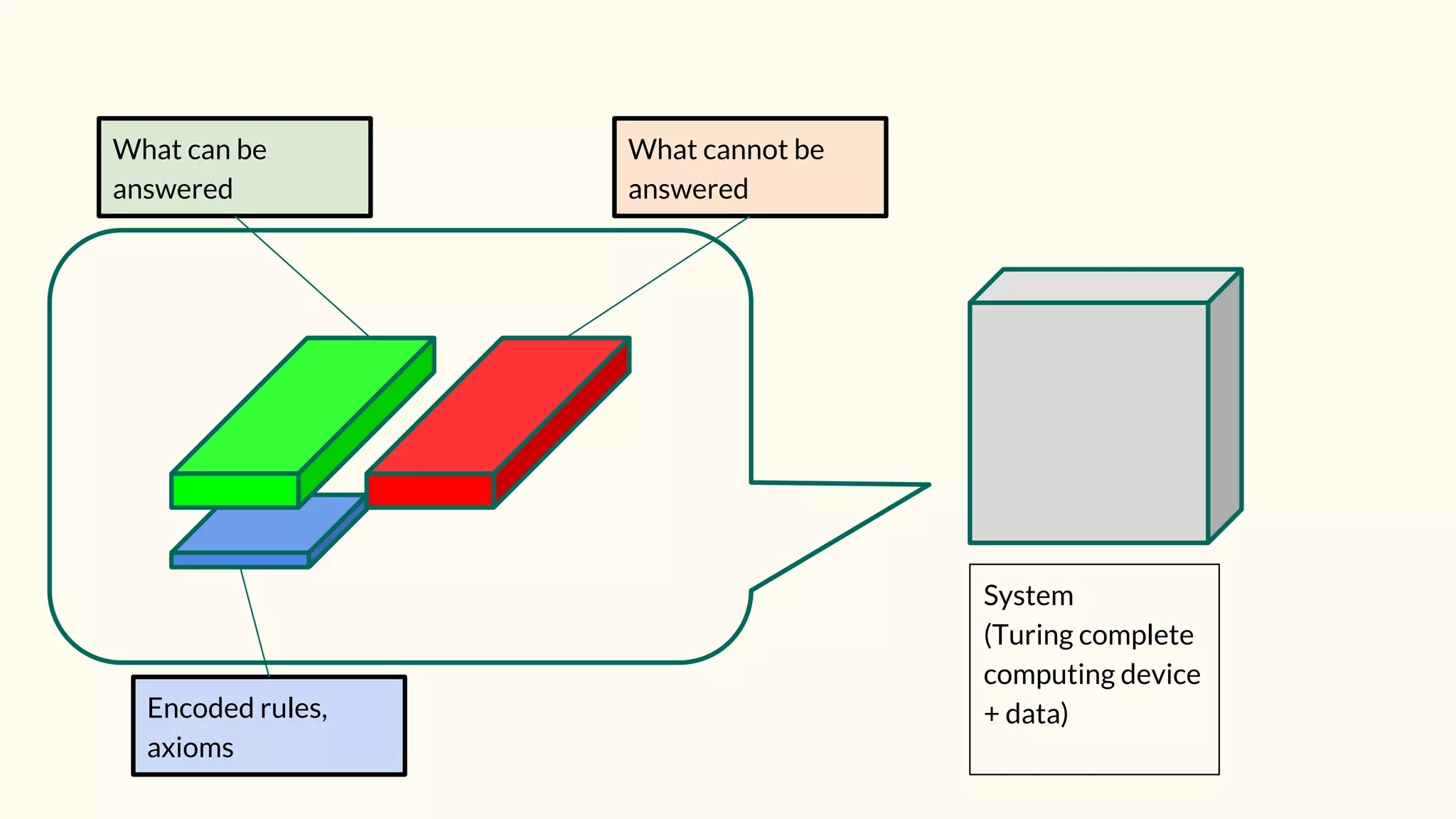 What can be
answered
What cannot be
answered
Encoded rules,
axioms
System
(Turing complete
computing device
+ data)
 