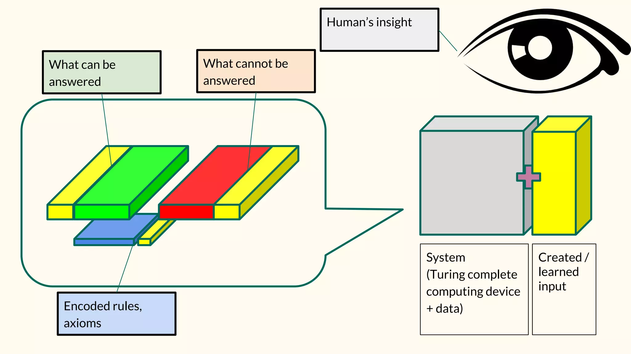 System
(Turing complete
computing device
+ data)
Human’s insight
Encoded rules,
axioms
Created /
learned
input
What can be
answered
What cannot be
answered
 