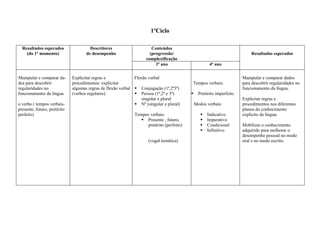 1ºCiclo

  Resultados esperados                 Descritores                     Conteúdos
    (do 1º momento)                  de desempenho                    (progressão/                                         Resultados esperados
                                                                    complexificação
                                                                         3º ano                       4º ano

Manipular e comparar da-      Explicitar regras e             Flexão verbal                                            Manipular e comparar dados
dos para descobrir            procedimentos: explicitar                                   Tempos verbais:              para descobrir regularidades no
regularidades no              algumas regras de flexão verbal  Conjugação (1ª,2ª3ª)                                   funcionamento da língua.
funcionamento da língua.      (verbos regulares).              Pessoa (1ª,2ª e 3ª)            Pretérito imperfeito
                                                                  singular e plural                                    Explicitar regras e
o verbo ( tempos verbais-                                      Nº (singular e plural)        Modos verbais:           procedimentos nos diferentes
presente, futuro, pretérito                                                                                            planos do conhecimento
perfeito)                                                     Tempos verbais:                       Indicativo        explícito da língua.
                                                                  Presente , futuro,               Imperativo
                                                                   pretérito (perfeito)             Condicional       Mobilizar o conhecimento
                                                                                                    Infinitivo        adquirido para melhorar o
                                                                                                                       desempenho pessoal no modo
                                                                     (vogal temática)                                  oral e no modo escrito.
 