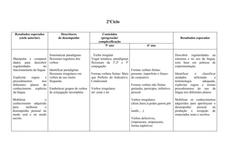 2ºCiclo

 Resultados esperados            Descritores                  Conteúdos
    (ciclo anterior)           de desempenho                 (progressão/                                                  Resultados esperados
                                                           complexificação
                                                                5º ano                           6º ano

                         Sistematizar paradigmas        Verbo irregular                                                Descobrir regularidades na
Manipular e comparar flexionais regulares dos         Vogal temática; paradigmas                                       estrutura e no uso da língua,
dados para descobrir verbos.                          flexionais da 1ª,2ª e 3ª                                         com base em práticas de
regularidades         no                              conjugação                                                       experimentação.
funcionamento da língua. Identificar paradigmas                                    Formas verbais finitas:
                         flexionais irregulares em    Formas verbais finitas: Mais presente, imperfeito e futuro       Identificar     e     classificar
Explicitar    regras   e verbos de uso muito          que Perfeito do Indicativo; do conjuntivo                        unidades       utilizando       a
procedimentos        nos frequente.                   Condicional                                                      terminologia          adequada;
diferentes planos do                                                               Formas verbais não finitas:         explicitar regras e treinar
conhecimento explícito Estabelecer grupos de verbos   Verbos irregulares           gerúndio, particípio, infinitivo    procedimentos do uso da
da língua.               de conjugação incompleta.    ser ,estar e ter             pessoal                             língua nos diferentes planos.

Mobilizar            o                                                              Verbos irregulares                 Mobilizar os conhecimentos
conhecimento adquirido                                                              (dizer,fazer,ir,poder,querer,pôr   adquiridos para aperfeiçoar o
para      melhorar   o                                                              ,                                  desempenho       pessoal     na
desempenho pessoal no                                                               medir,…)                           produção e recepção de
modo oral e no modo                                                                                                    enunciados orais e escritos.
escrito.                                                                            Verbos defectivos,
                                                                                    (impessoais, unipessoais,
                                                                                    forma supletiva)
 