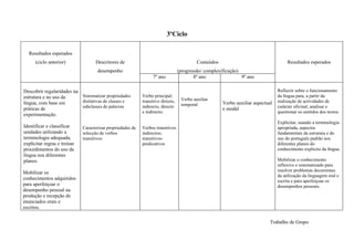 3ºCiclo

  Resultados esperados
      (ciclo anterior)              Descritores de                                          Conteúdos                                   Resultados esperados
                                     desempenho                                    (progressão/ complexificação)
                                                                   7º ano                  8º ano                9º ano

Descobrir regularidades na                                                                                                         Reflectir sobre o funcionamento
estrutura e no uso da      Sistematizar propriedades         Verbo principal;                                                      da língua para, a partir da
                           distintivas de classes e          transitivo directo,    Verbo auxiliar                                 realização de actividades de
língua, com base em                                                                 temporal            Verbo auxiliar aspectual
                           subclasses de palavras            indirecto, directo                                                    carácter oficinal, analisar e
práticas de                                                                                             e modal
                                                             e indirecto;                                                          questionar os sentidos dos textos.
experimentação.
                                                                                                                                   Explicitar, usando a terminologia
Identificar e classificar     Caracterizar propriedades de   Verbos transitivos                                                    apropriada, aspectos
unidades utilizando a         selecção de verbos             indirectos;                                                           fundamentais da estrutura e do
terminologia adequada;        transitivos                    transitivos-                                                          uso do português padrão nos
explicitar regras e treinar                                  predicativos                                                          diferentes planos do
procedimentos do uso da                                                                                                            conhecimento explícito da língua.
língua nos diferentes
planos.                                                                                                                            Mobilizar o conhecimento
                                                                                                                                   reflexivo e sistematizado para
                                                                                                                                   resolver problemas decorrentes
Mobilizar os
                                                                                                                                   da utilização da linguagem oral e
conhecimentos adquiridos                                                                                                           escrita e para aperfeiçoar os
para aperfeiçoar o                                                                                                                 desempenhos pessoais.
desempenho pessoal na
produção e recepção de
enunciados orais e
escritos.

                                                                                                                               Trabalho de Grupo
 