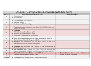 QUADRO – I : SITUAÇÃO REAL DAS OBRAS DO PISF: EIXO NORTE
LOTE                        DESCRIMINAÇÃO SUMÁRIA                                                OBSERVAÇÕES
  01       • Em andamento;
           • Tudo definido;

           •    Em andamento (com restrições);
  02       •   Supressão vegetal;
           •   Localizado um Sítio Arqueológico.

  03       • Paralisado ( por interferência com uma adutora da COMPESA e uma rede
             elétrica da CHESF).
           • Paralisado
           • Relocação de uma Rede Elétrica de PE;
  04
           • Relocação de uma Rede Elétrica do CE;
           • Aguardando a indenização das interferências

  05       • Ainda não iniciada a construção de 05 (cinco) barragens cuja Ordem de
             Serviço foi expedida em 31 de agosto de 2012
           • Paralisado (por interferência com uma Rede Elétrica no CE e em
  06
             negociação do Termo de Ajuste da Indenização).

  07       • Paralisado (por interferência com a rodovia PB 366, em negociação do
             Termo de Ajuste).
           • Em andamento (EBI-1, EBI-3 e o Túnel Angico, em realização pela
  08
             Mendes Júnior e KSB / SULZER / ALSTOM; idem EBI-2 pela ALSTOM.
           • Em andamento, com providências a serem adotadas                         • No Túnel Cuncas I é necessário a adequação do
  14
             ( Túneis Cuncas I, 04 km e Cuncas II,15 km)                               Projeto Técnico de Engenharia
  15
Exército   • Concluído o Canal de Aproximação e o Reservatório Tucutu
 