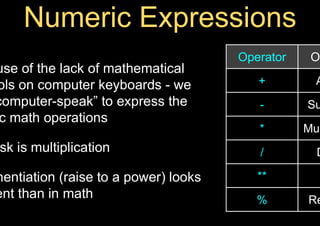 use of the lack of mathematical
ols on computer keyboards - we
computer-speak” to express the
c math operations
sk is multiplication
nentiation (raise to a power) looks
ent than in math
O
Operator
A
+
Su
-
Mul
*
D
/
**
Re
%
 