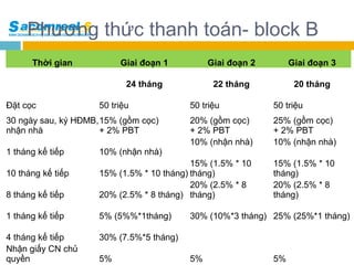 Phương thức thanh toán- block B
Thời gian

Giai đoạn 2

Giai đoạn 3

24 tháng
Đặt cọc

Giai đoạn 1

22 tháng

20 tháng

50 triệu

50 triệu

50 triệu

20% (gồm cọc)
+ 2% PBT
10% (nhận nhà)

25% (gồm cọc)
+ 2% PBT
10% (nhận nhà)

8 tháng kế tiếp

15% (1.5% * 10
15% (1.5% * 10 tháng) tháng)
20% (2.5% * 8
20% (2.5% * 8 tháng) tháng)

15% (1.5% * 10
tháng)
20% (2.5% * 8
tháng)

1 tháng kế tiếp

5% (5%%*1tháng)

4 tháng kế tiếp
Nhận giấy CN chủ
quyền

30% (7.5%*5 tháng)

30 ngày sau, ký HĐMB, 15% (gồm cọc)
nhận nhà
+ 2% PBT
1 tháng kế tiếp
10 tháng kế tiếp

10% (nhận nhà)

5%

30% (10%*3 tháng) 25% (25%*1 tháng)

5%

5%

 