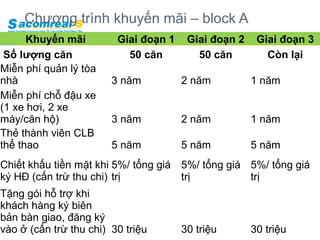 Chương trình khuyến mãi – block A
Khuyến mãi
Số lượng căn
Miễn phí quản lý tòa
nhà
Miễn phí chỗ đậu xe
(1 xe hơi, 2 xe
máy/căn hộ)
Thẻ thành viên CLB
thể thao

Giai đoạn 1
50 căn

Giai đoạn 2
50 căn

Giai đoạn 3
Còn lại

3 năm

2 năm

1 năm

3 năm

2 năm

1 năm

5 năm

5 năm

5 năm

Chiết khấu tiền mặt khi 5%/ tổng giá 5%/ tổng giá 5%/ tổng giá
ký HĐ (cấn trừ thu chi) trị
trị
trị
Tặng gói hỗ trợ khi
khách hàng ký biên
bản bàn giao, đăng ký
vào ở (cấn trừ thu chi) 30 triệu

30 triệu

30 triệu

 