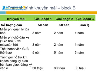 Chương trình khuyến mãi – block B
Khuyến mãi

Giai đoạn 1

Số lượng căn
50 căn
Miễn phí quản lý tòa
nhà
3 năm
Miễn phí chỗ đậu xe
(1 xe hơi, 2 xe
máy/căn hộ)
3 năm
Thẻ thành viên CLB
thể thao
5 năm
Tặng gói hỗ trợ khi
khách hàng ký biên
bản bàn giao, đăng ký
vào ở
30 triệu

Giai đoạn 2

Giai đoạn 3

50 căn

Còn lại

2 năm

1 năm

2 năm

1 năm

5 năm

5 năm

30 triệu

30 triệu

 