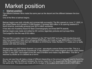 Market position 
 Market position 
The different between films made the same year as the decent and the different between the box-office. 
One of the films is batman begins. 
Batman begins was both critically and commercially successful. The film opened on June 17, 2005, in 
the United States and Canada in 3,858 theaters. It grossed $48 million in its opening weekend in 
North America, eventually grossing over $374 million worldwide. 
It has also won Academy Award for Best Cinematography and three BAFTA awards. 
Batman begins was made and edited by DC comics, legendary pictures and syncope films. 
The budget for this film was $150 million. 
The next film is spider man 3 it was released on the 16th April 2007 and was 139 minutes long and 
was long awaited for it also cost a whopping $258million and made a huge $890million in the united 
states It also grossed more than $43.76million on DVD/Home Video Rentals in 11 weeks as it is really 
popular with kids and family’s. 
28 days later is a 2007 British-Spanish I is a post - apocalyptic science fiction horror film. This is a 
sequel to the 2002 critical and commercial. It was released in the united kingdom and the united states 
on the 11 may 2007. the budget of this film was $15million and made a big $64million. This film is 
watched by adults as it is classed as a horror. 
As you can see they all make a range of different depending on the amount that was used to found the 
films. You can see the different between the money made from the decent and the films made around 
the same time. The decent was made off of a budget of $3.5million and made a profit of $57million. 
 