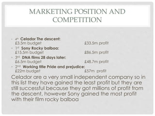 MARKETING POSITION AND
COMPETITION
• 4th Celador The descent:
£3.5m budget £33.5m profit
• 1st Sony Rocky balboa:
£15.5m budget £86.5m profit
• 3rd DNA films 28 days later:
£6.5m budget £48.7m profit
• 2nd Working title Pride and prejudice:
£22m budget £57m profit
Celador are a very small independent company so in
this list they have gained the least profit but they are
still successful because they got millions of profit from
the descent, however Sony gained the most profit
with their film rocky balboa
 