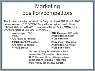 Marketing
positioncompetitors
The 3 main competitors of celador is Sony, film 4 and DNA films. In 2006
celador released THE DECENT Sony released spider man 2, film 4
released THIS IS ENGLAND, Sony films released SPIDERMAN 2 and
DNA films released THE HISTORY BOYS.
Sony spent: £255 million
And made: £709 million
Profit: £434million
FILM 4 spent:
And made: £5 million
Profit :3.5million
celador spent: £3.5
million
And made: £57 million
Profit of:53.5 million
DNA films spent:£2 million
And made: £11 million
Profit :£9 million
£1.5 million
So over all Sony is the best out the 4
competitors followed by celador then
DNA films and film 4. although celador
came second in the list it made the
most money out of a low budget.
 