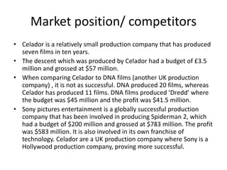 Market position/ competitors
• Celador is a relatively small production company that has produced
seven films in ten years.
• The descent which was produced by Celador had a budget of £3.5
million and grossed at $57 million.
• When comparing Celador to DNA films (another UK production
company) , it is not as successful. DNA produced 20 films, whereas
Celador has produced 11 films. DNA films produced ‘Dredd’ where
the budget was $45 million and the profit was $41.5 million.
• Sony pictures entertainment is a globally successful production
company that has been involved in producing Spiderman 2, which
had a budget of $200 million and grossed at $783 million. The profit
was $583 million. It is also involved in its own franchise of
technology. Celador are a UK production company where Sony is a
Hollywood production company, proving more successful.
 