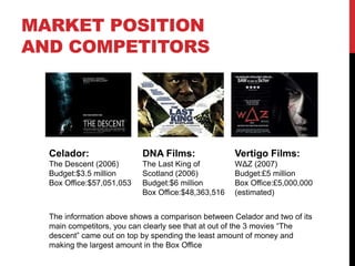 MARKET POSITION
AND COMPETITORS
Celador:
The Descent (2006)
Budget:$3.5 million
Box Office:$57,051,053
DNA Films:
The Last King of
Scotland (2006)
Budget:$6 million
Box Office:$48,363,516
Vertigo Films:
WΔZ (2007)
Budget:£5 million
Box Office:£5,000,000
(estimated)
The information above shows a comparison between Celador and two of its
main competitors, you can clearly see that at out of the 3 movies “The
descent” came out on top by spending the least amount of money and
making the largest amount in the Box Office
 
