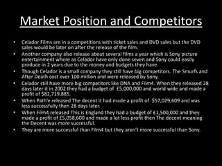 Market Position and Competitors 
• Celador Films are in a competitions with ticket sales and DVD sales but the DVD 
sales would be later on after the release of the film. 
• Another company also release about several films a year which is Sony picture 
entertainment where as Celador have only done seven and Sony could easily 
produce in 2 years due to the money and budgets they have. 
• Though Celador is a small company they still have big competitors. The Smurfs and 
After Death cost over 100 million and were released by Sony. 
• Celador still have more big competitors like DNA and Film4. When they released 28 
days later it in 2002 they had a budget of £5,000,000 and world wide and made a 
profit of $82,719,885. 
• When Path’e released The decent it had made a profit of $57,029,609 and was 
less successfully then 28 days later. 
• When Film4 released This is England they had a budget of £1,500,000 and they 
made a profit of £5,058,600 and made a lot less profit then The decent meaning 
the Decent was more successful. 
• They are more successful than Film4 but they aren’t more successful than Sony. 
