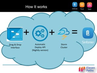 + + =
Drag & Drop
Interface
Automatic
Deploy API
(Nightly version)
Storm
Cluster
How It works
 