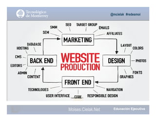 @mcielak #redesmoi
Gabriela Mejia T.
Moises.Cielak.Net
 