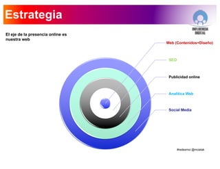 Estrategia
Web (Contenidos+Diseño)
SEO
Publicidad online
Analítica Web
Social Media
El eje de la presencia online es
nuestra web
 