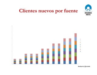 Clientes nuevos por fuente
0
10
20
30
40
50
60
ene-12 feb-12 mar-12 abr-12 may-12 jun-12 jul-12 ago-12 sep-12 oct-12 nov-12 dic-12
Clientes generados con el marketing por fuente
Fuentes offline
Otras campañas
Redes sociales
Referencias
Búsqueda de pago
Búsqueda orgánica
Email marketing
Tráfico directo
 