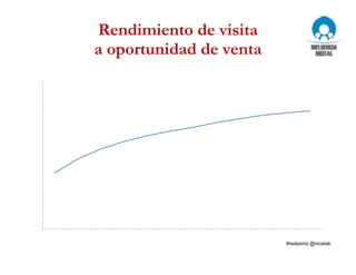Rendimiento de visita
a oportunidad de venta
0%
10%
20%
30%
40%
50%
60%
ene-12 feb-12 mar-12 abr-12 may-12 jun-12 jul-12 ago-12 sep-12 oct-12 nov-12 dic-12
% de visitantes a oportunidades de venta
 