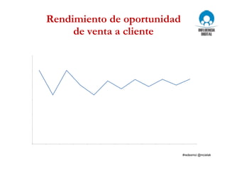 Rendimiento de oportunidad
de venta a cliente
0%
2%
4%
6%
8%
10%
12%
ene-12 feb-12 mar-12 abr-12 may-12 jun-12 jul-12 ago-12 sep-12 oct-12 nov-12 dic-12
% de oportunidades de venta a clientes
 