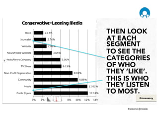 THEN LOOK
AT EACH
SEGMENT
TO SEE THE
CATEGORIES
OF WHO
THEY ‘LIKE’.
THIS IS WHO
THEY LISTEN
TO MOST.
@msweezey
 
