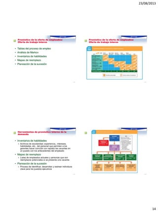 23/08/2013
14
Pronóstico de la oferta de empleados:
Oferta de trabajo interno
• Tablas del proceso de empleo
• Análisis de Markov
• Inventarios de habilidades
• Mapas de reemplazo
• Planeación de la sucesión
1–53
Pronóstico de la oferta de empleados:
Oferta de trabajo interno
1–54
Herramientas de pronóstico interno de la
demanda
• Inventarios de habilidades
 Archivos de escolaridad, experiencia,, intereses,
habilidades, etc., del personal que permiten a los
gerentes hacer coincidir con rapidez las vacantes en
un puesto con los antecedentes del empleado
• Mapas de reemplazo
 Listas de empleados actuales y personas que son
reemplazos potenciales si se presenta una vacante.
• Planeación de la sucesión
 Proceso de identificar, desarrollar y rastrear individuos
clave para los puestos ejecutivos
1–55 1–56
 