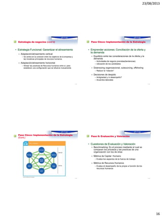 23/08/2013
16
Estrategia de negocios (cont’d)
• Estrategia Funcional: Garantizar el alineamiento
 Adaptación/alineamiento vertical
– Se centra en la conexión entre los objetivos de la empresa y
las iniciativas principales de recursos humanos.
 Adaptación/alineamiento horizontal
– Alinear las practicas de Recursos humanos entre sí, para
establecer una configuración que se refuerce mutuamente.
1–61
Paso Cinco: Implementación de la Estrategia
• Emprender acciones: Conciliación de la oferta y
la demanda
 Equilibrio entre las consideraciones de la oferta y la
demanda
– Actividades de negocio previstas(tendencias)
– Ubicación de los candidatos
 Downsizing organizacional, outsourcing, offshoring
– Reducir la “rotación”
 Decisiones de despido
– Antigüedad y /o desempeño?
– Acuerdos laborales
1–62
Paso Cinco: Implementación de la Estrategia
(Cont.)
1–63
Paso 6: Evaluación y Valoración
• Cuestiones de Evaluación y Valoración
 Benchmarking: Es el proceso mediante el cual se
comparan los procesos y las practicas de una
organización con los de otras
 Métrica de Capital Humano
– Evalúa los aspectos de la fuerza de trabajo
 Métrica de Recursos Humanos
– Evalúa el desempeño de la propia a función de los
recursos humanos
1–64
 