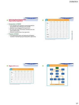 23/08/2013
27
Enforcing Equal Employment
Opportunity Legislation
• Composition of EEOC
 Five members and a general counsel appointed by
the president and confirmed by the Senate
 Members serve staggered five-year terms
 No more than three commission members from the
same political party.
 General counsel serves a four-year term.
• Purpose of EEOC
 Formulating EEO policy and approving all litigation
involved in maintaining equal employment opportunity.
Moises.cielak.net
Figure 3.5 (Cont.)
 